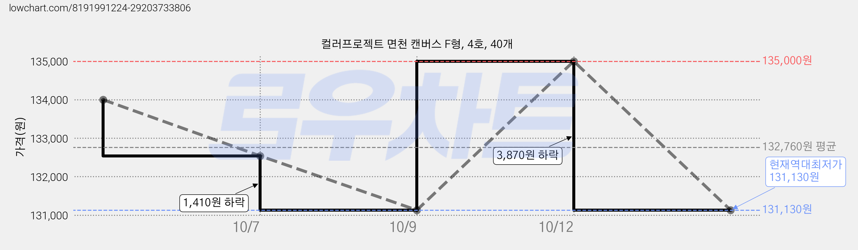 컬러프로젝트 면천 캔버스 F형, 4호, 40개 가격 변동 차트, 현재가 131,130원, 역대최저가