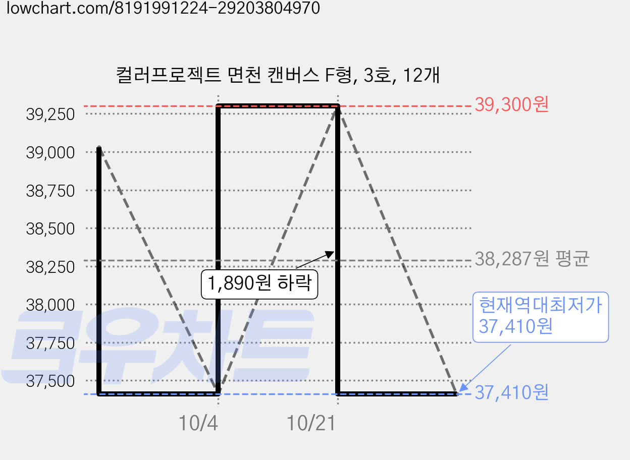 컬러프로젝트 면천 캔버스 F형, 3호, 12개 가격 변동 차트, 현재가 37,410원, 역대최저가