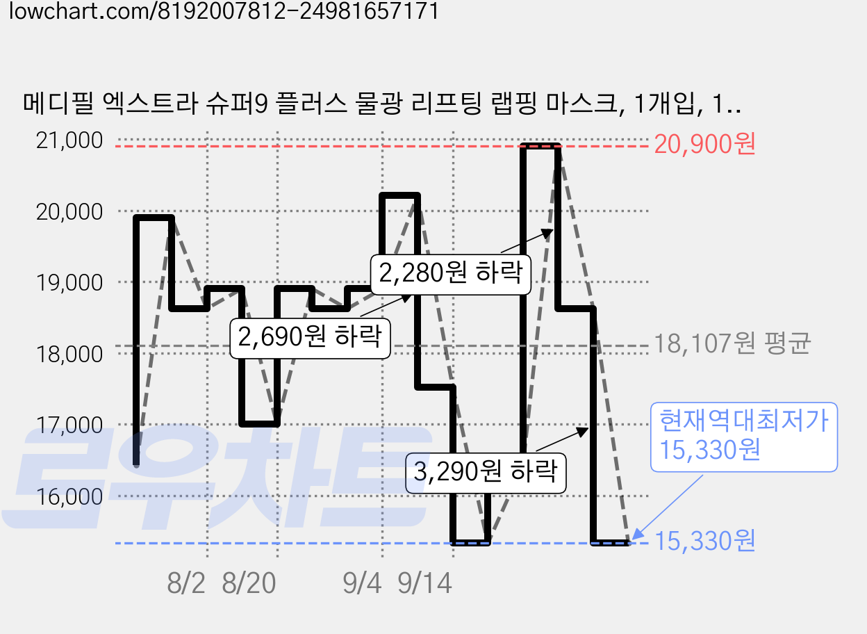 메디필 엑스트라 슈퍼9 플러스 물광 리프팅 랩핑 마스크, 1개입, 1개 가격 변동 차트, 현재가 15,330원, 역대최저가