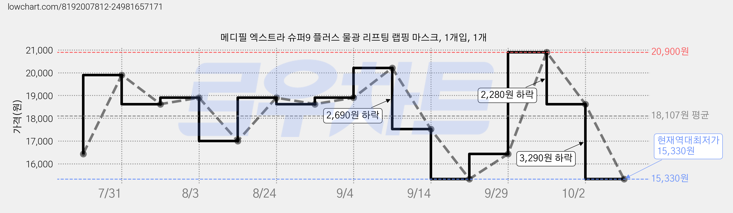 메디필 엑스트라 슈퍼9 플러스 물광 리프팅 랩핑 마스크, 1개입, 1개 가격 변동 차트, 현재가 15,330원, 역대최저가