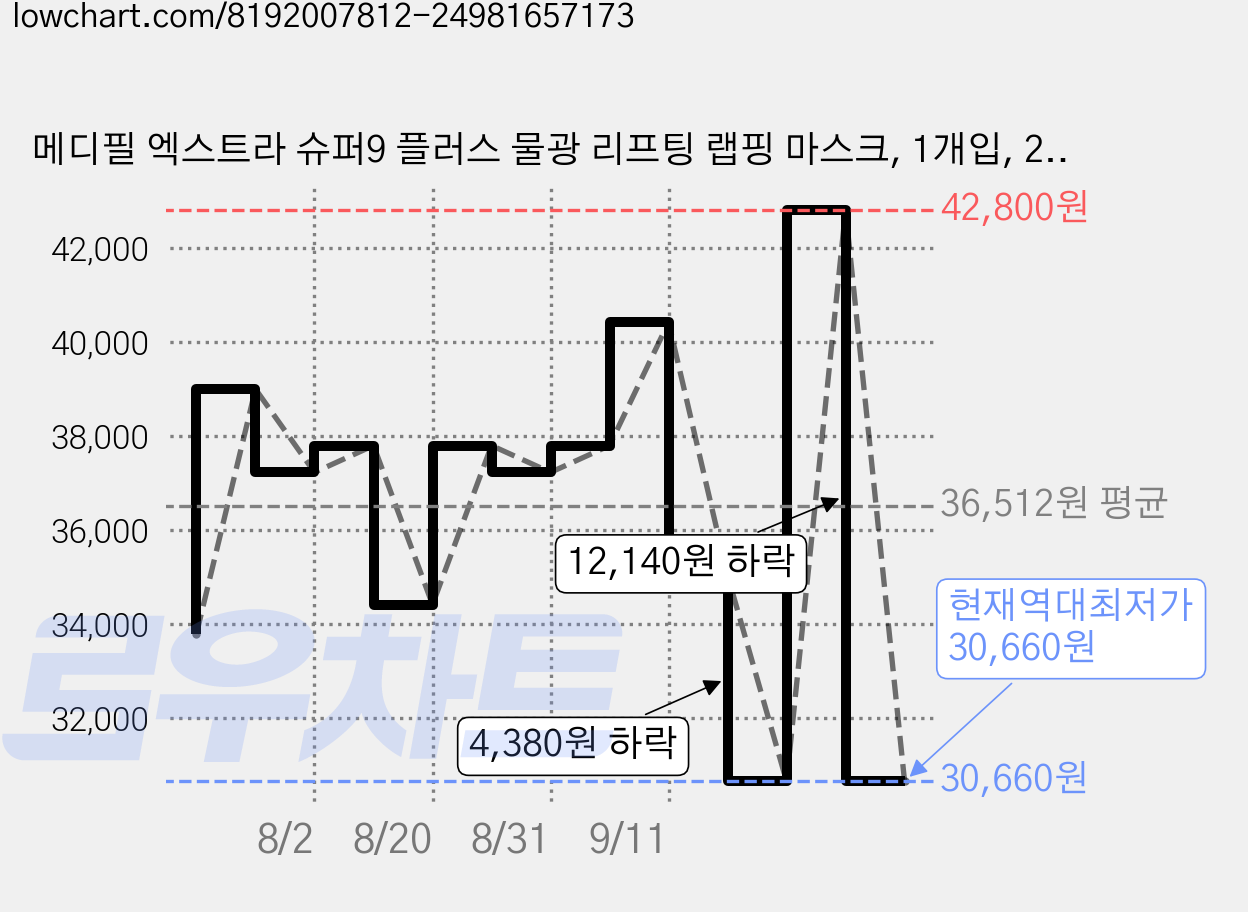 메디필 엑스트라 슈퍼9 플러스 물광 리프팅 랩핑 마스크, 1개입, 2개 가격 변동 차트, 현재가 30,660원, 역대최저가