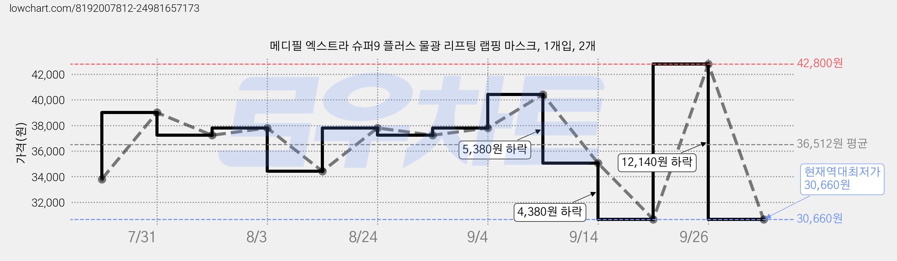 메디필 엑스트라 슈퍼9 플러스 물광 리프팅 랩핑 마스크, 1개입, 2개 가격 변동 차트, 현재가 30,660원, 역대최저가