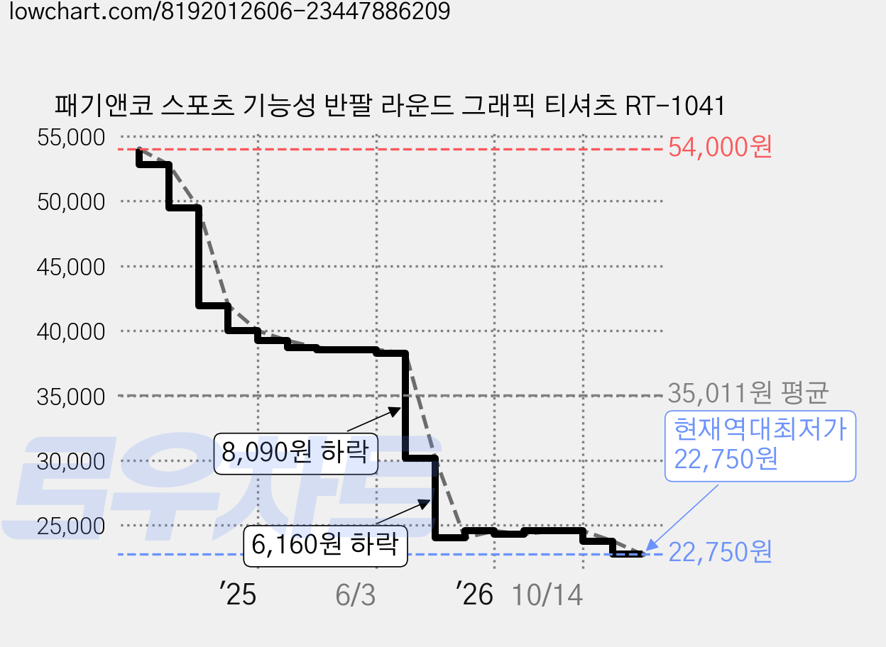 패기앤코 스포츠 기능성 반팔 라운드 그래픽 티셔츠 RT-1041 가격 변동 차트, 현재가 22,750원, 역대최저가