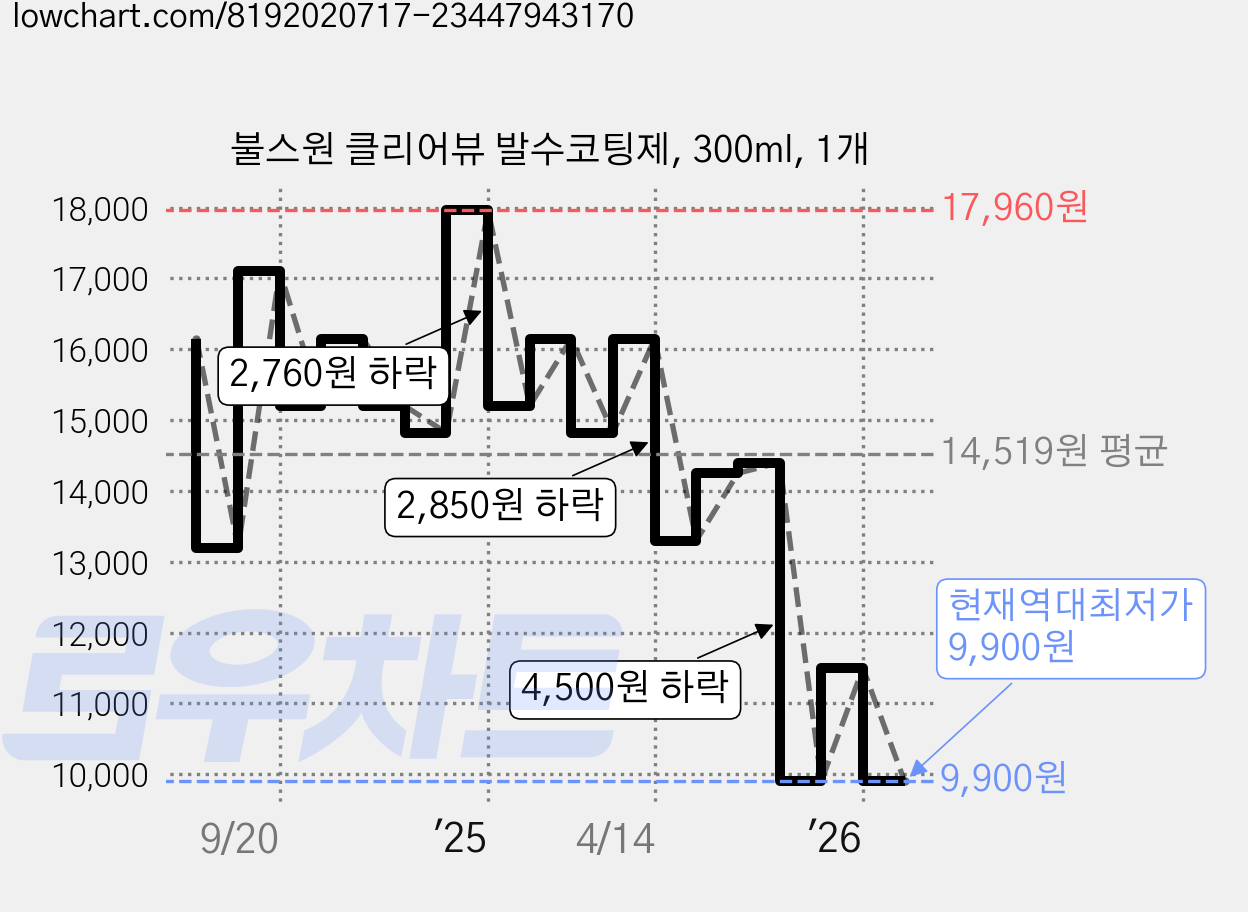 불스원 클리어뷰 발수코팅제, 300ml, 1개 가격 변동 차트, 현재가 9,900원, 역대최저가