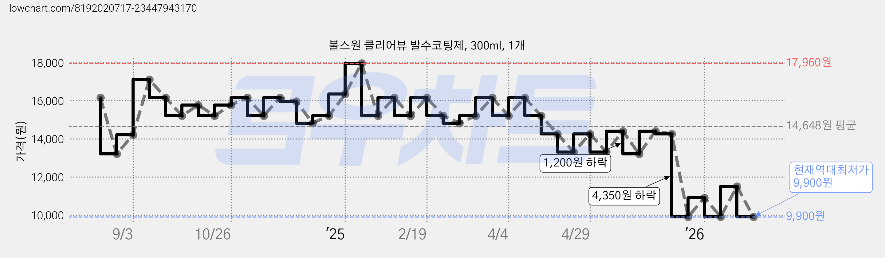 불스원 클리어뷰 발수코팅제, 300ml, 1개 가격 변동 차트, 현재가 9,900원, 역대최저가
