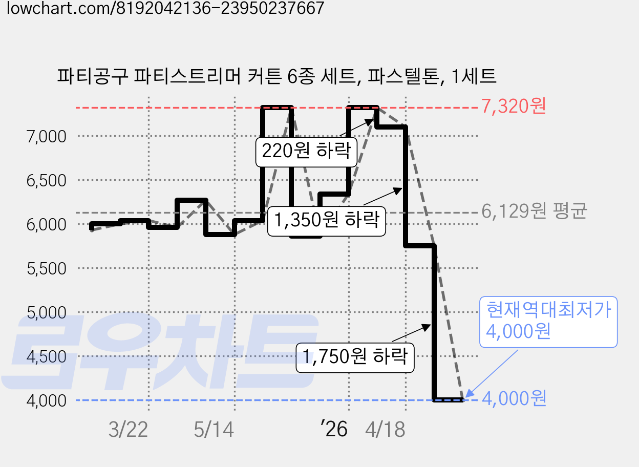 파티공구 파티스트리머 커튼 6종 세트, 파스텔톤, 1세트 가격 변동 차트, 현재가 4,000원, 역대최저가