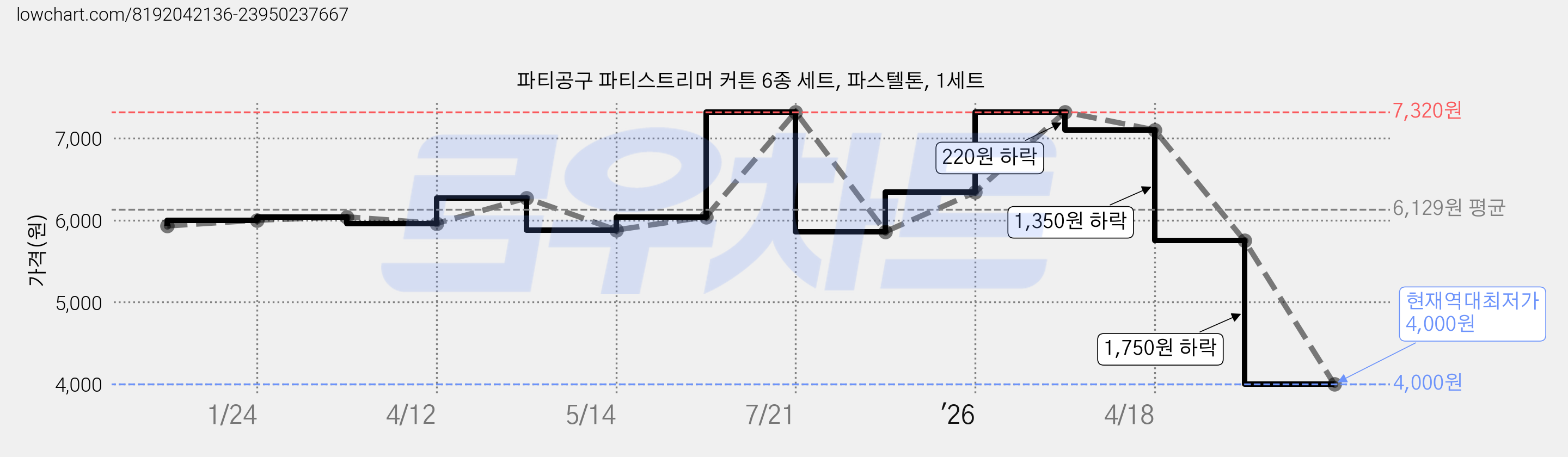 파티공구 파티스트리머 커튼 6종 세트, 파스텔톤, 1세트 가격 변동 차트, 현재가 4,000원, 역대최저가