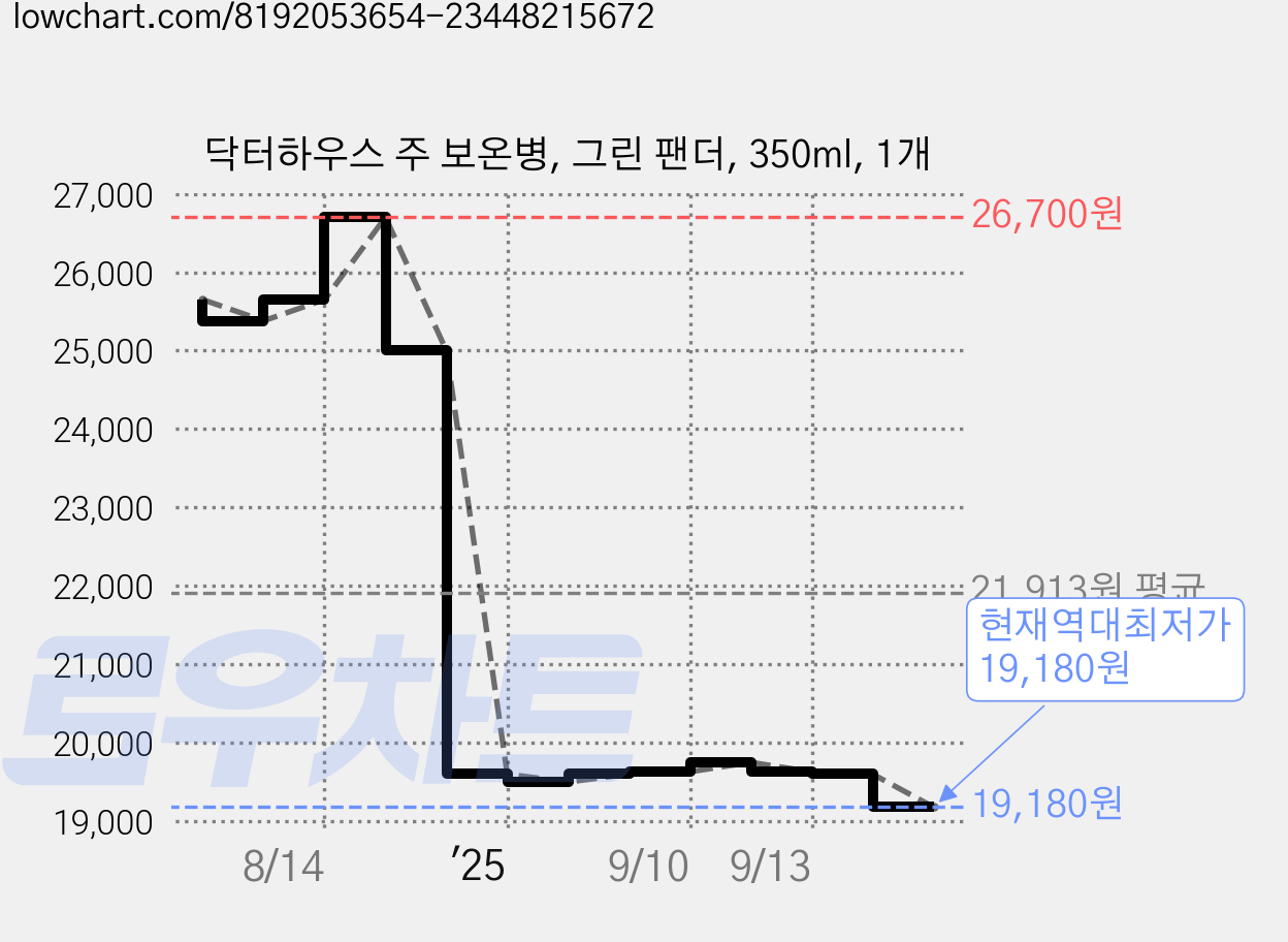 닥터하우스 주 보온병, 그린 팬더, 350ml, 1개 가격 변동 차트, 현재가 19,180원, 역대최저가