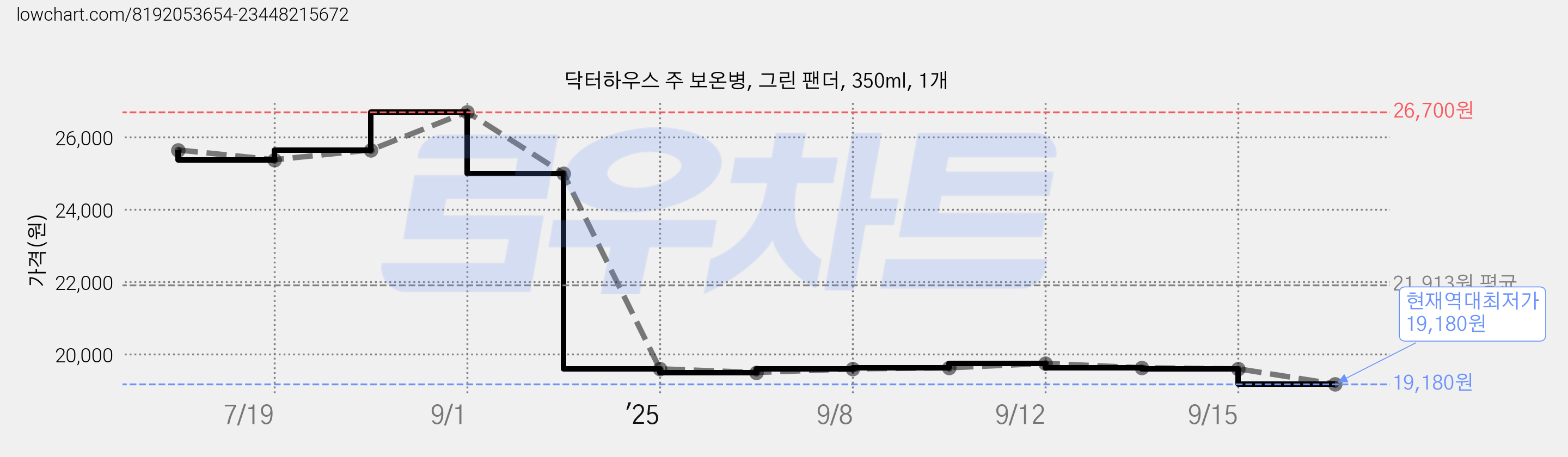 닥터하우스 주 보온병, 그린 팬더, 350ml, 1개 가격 변동 차트, 현재가 19,180원, 역대최저가