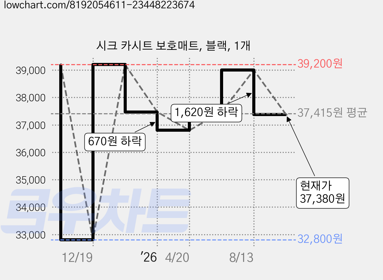 시크 카시트 보호매트, 블랙, 1개 가격 변동 차트, 현재가 37,380원, 관측 최저가 32,800원
