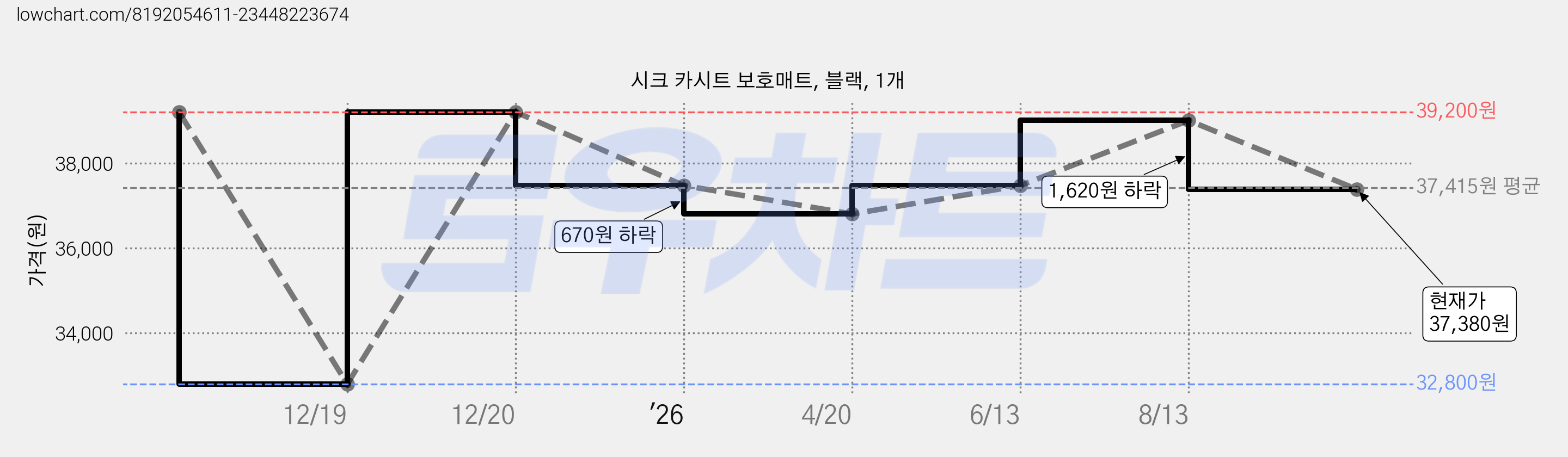 시크 카시트 보호매트, 블랙, 1개 가격 변동 차트, 현재가 37,380원, 관측 최저가 32,800원
