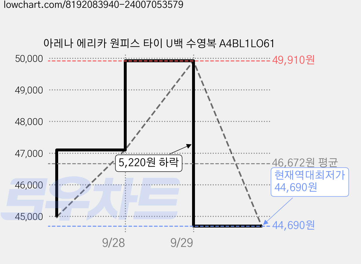 아레나 에리카 원피스 타이 U백 수영복 A4BL1LO61 가격 변동 차트, 현재가 44,690원, 역대최저가