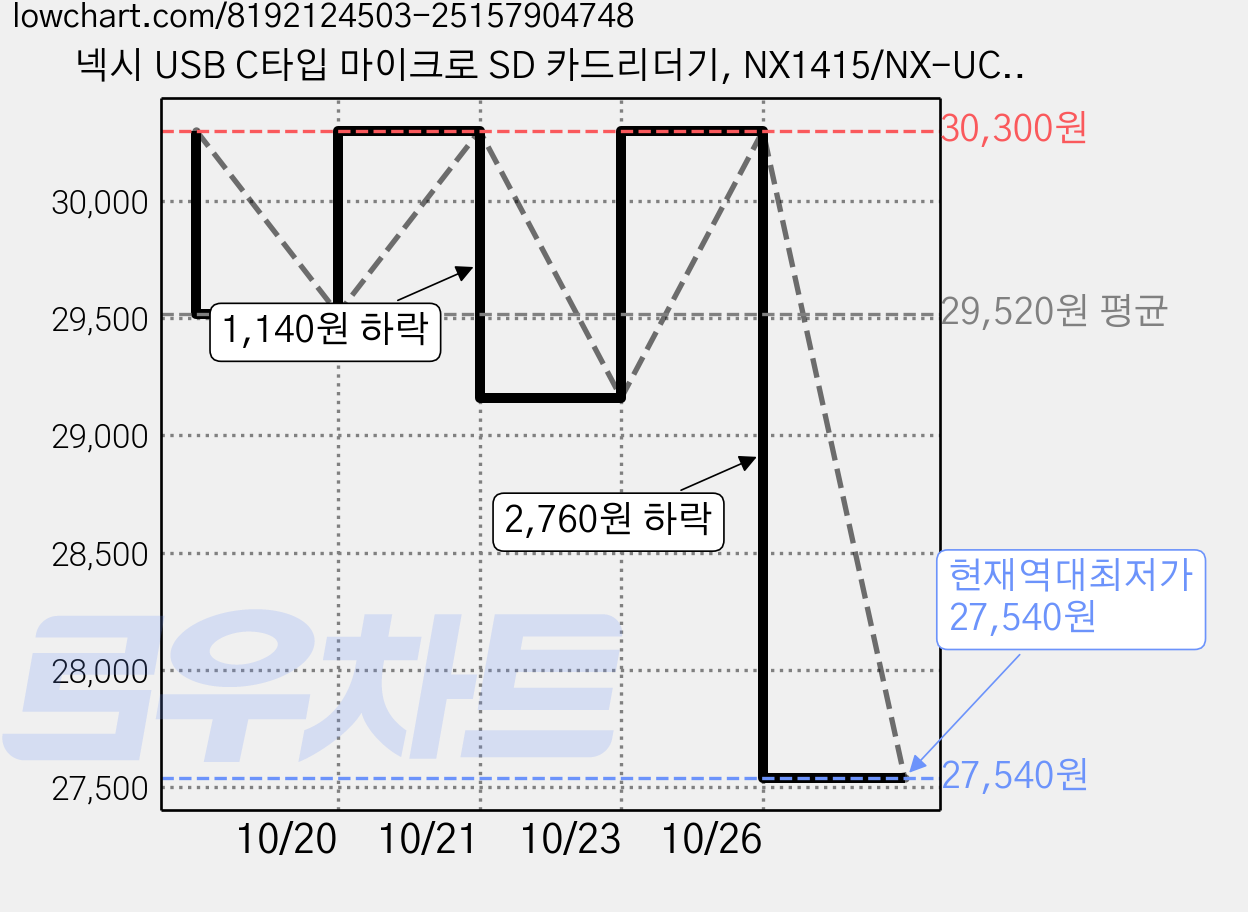 넥시 USB C타입 마이크로 SD 카드리더기, NX1415/NX-UC20CR, 6개 가격 변동 차트, 현재가 27,540원, 역대최저가