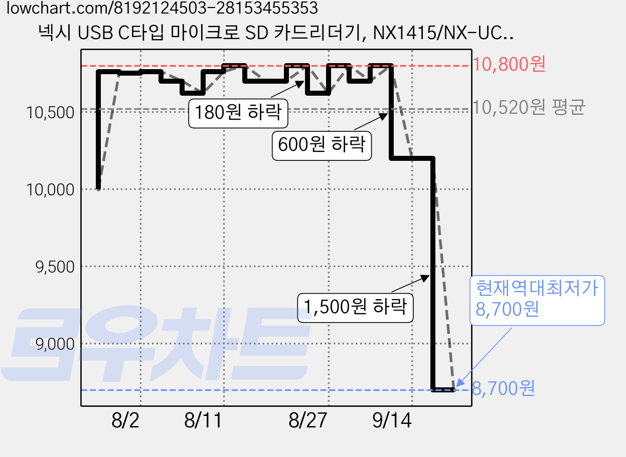 넥시 USB C타입 마이크로 SD 카드리더기, NX1415/NX-UC20CR, 2개 가격 변동 차트, 현재가 8,700원, 역대최저가