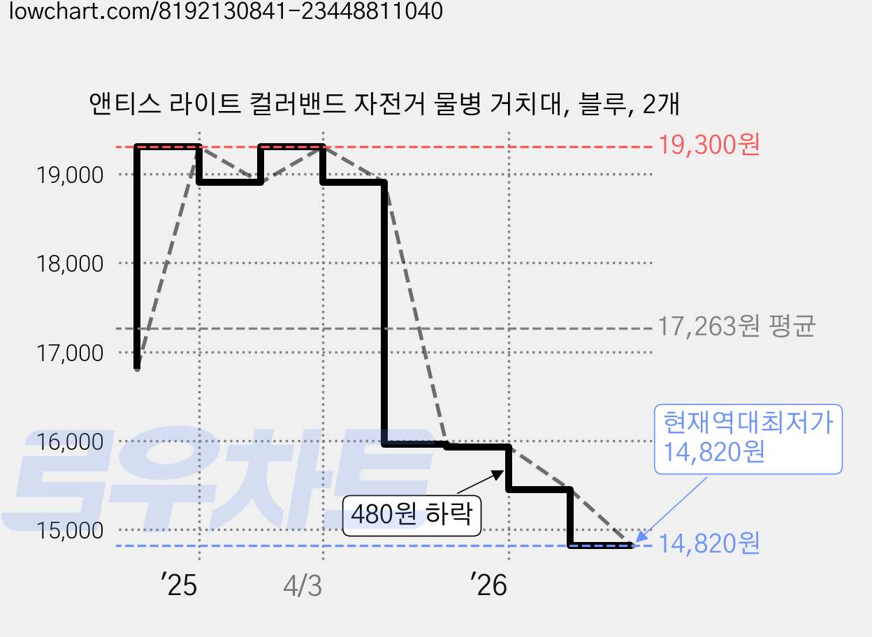 앤티스 라이트 컬러밴드 자전거 물병 거치대, 블루, 2개 가격 변동 차트, 현재가 14,820원, 역대최저가