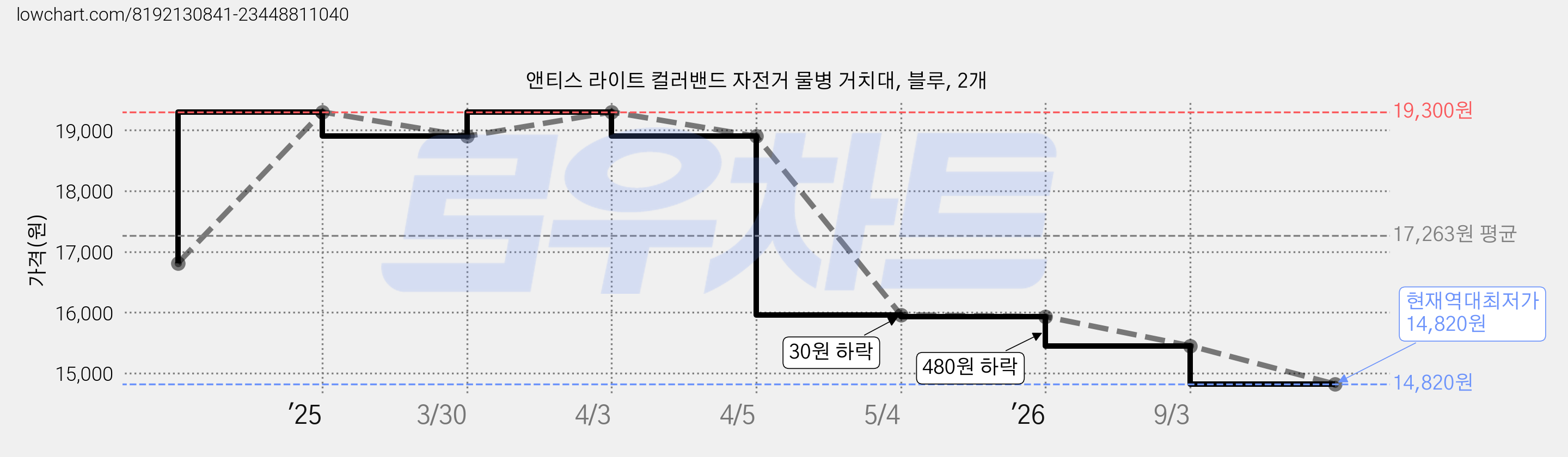 앤티스 라이트 컬러밴드 자전거 물병 거치대, 블루, 2개 가격 변동 차트, 현재가 14,820원, 역대최저가