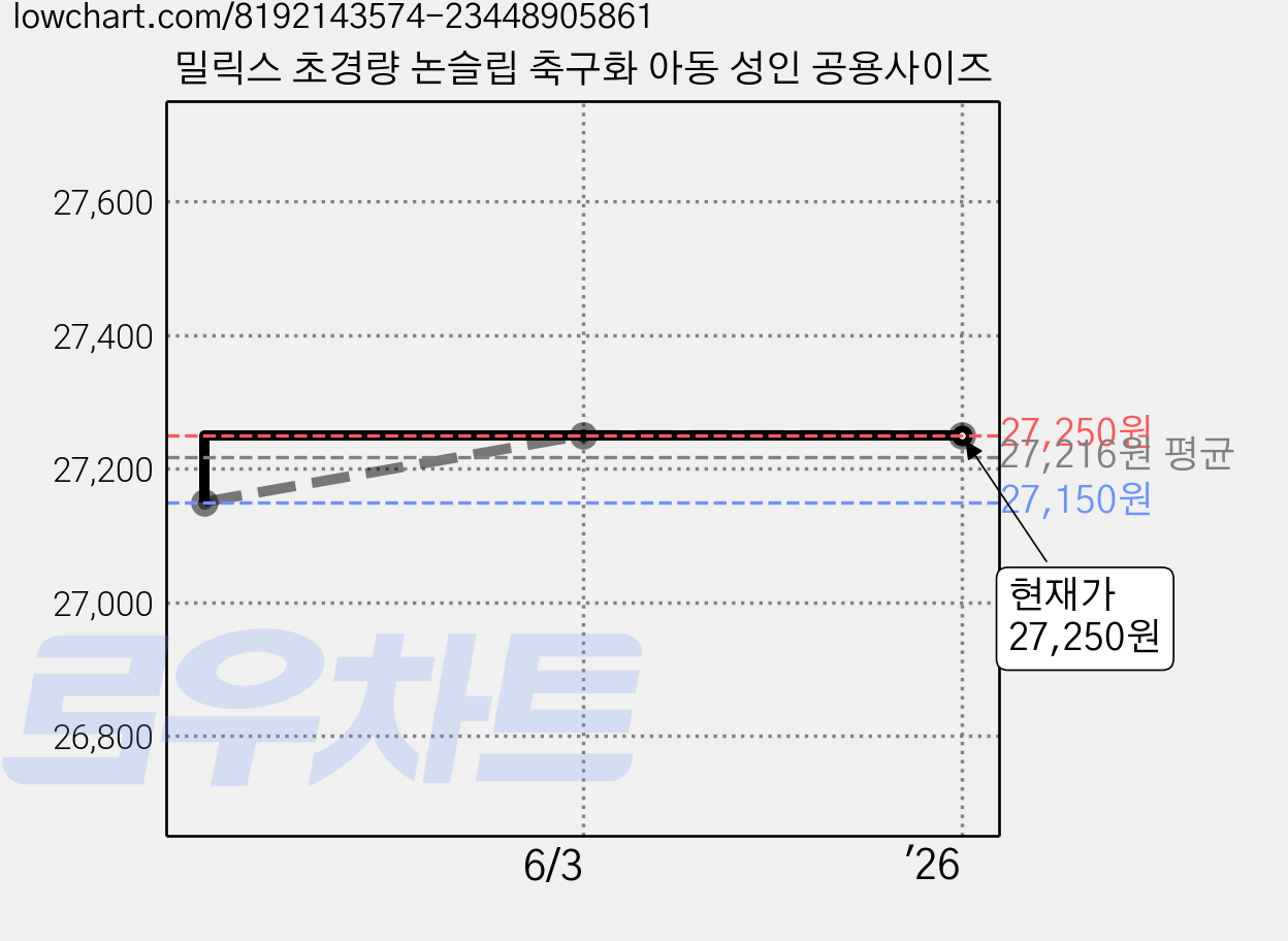 밀릭스 초경량 논슬립 축구화 아동 성인 공용사이즈 가격 변동 차트, 현재가 27,250원, 역대최저가