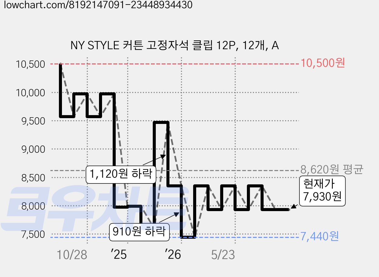 NY STYLE 커튼 고정자석 클립 12P, 12개, A 가격 변동 차트, 현재가 7,930원, 관측 최저가 7,440원