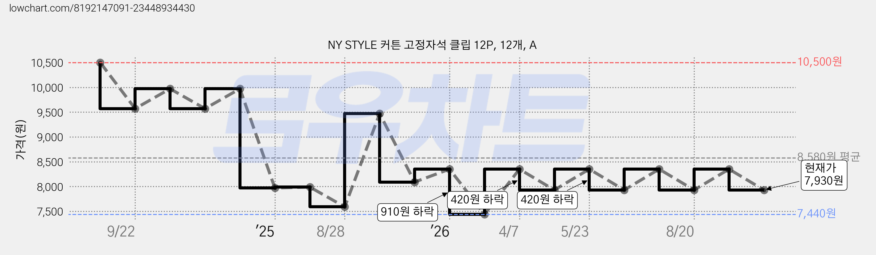 NY STYLE 커튼 고정자석 클립 12P, 12개, A 가격 변동 차트, 현재가 7,930원, 관측 최저가 7,440원