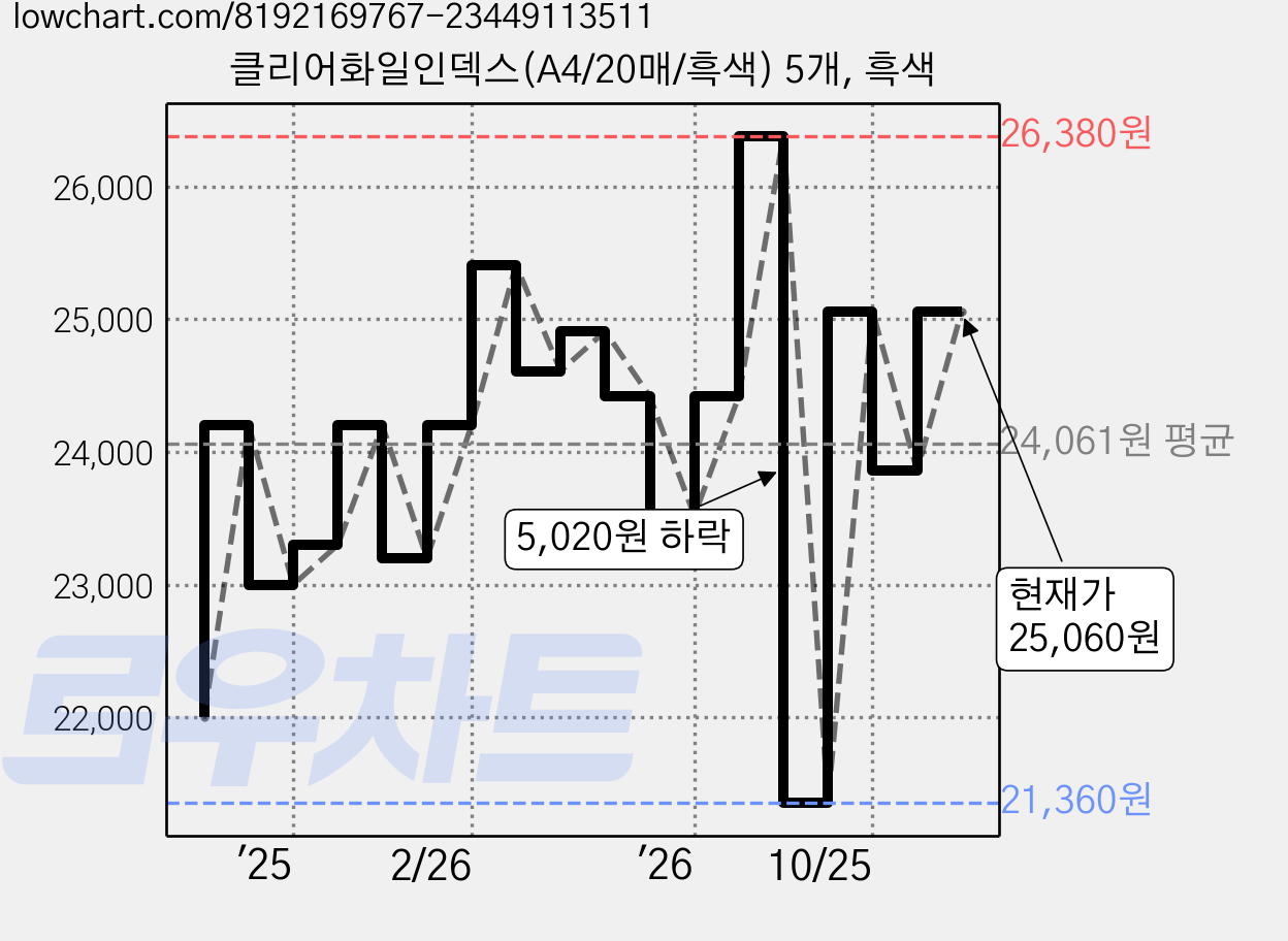 클리어화일인덱스(A4/20매/흑색) 5개, 흑색 가격 변동 차트, 현재가 25,060원, 관측 최저가 21,360원