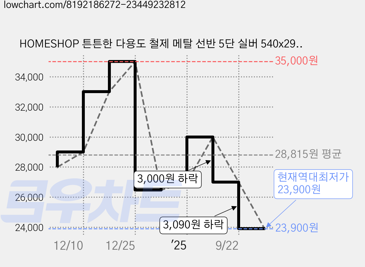 HOMESHOP 튼튼한 다용도 철제 메탈 선반 5단 실버 540x290x1500mm, 블랙 가격 변동 차트, 현재가 23,900원, 역대최저가