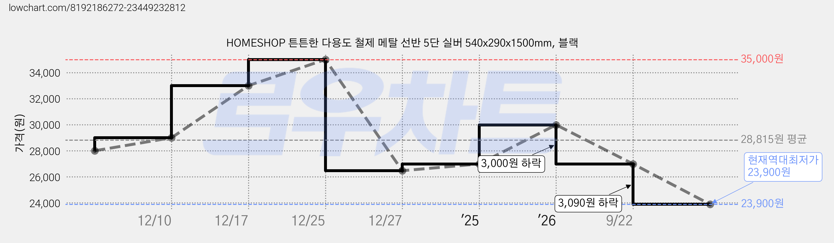 HOMESHOP 튼튼한 다용도 철제 메탈 선반 5단 실버 540x290x1500mm, 블랙 가격 변동 차트, 현재가 23,900원, 역대최저가