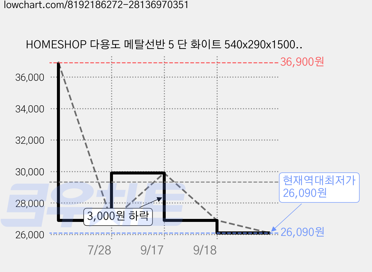 HOMESHOP 다용도 메탈선반 5 단 화이트 540x290x1500mm, 5단, 화이 트 가격 변동 차트, 현재가 26,090원, 역대최저가