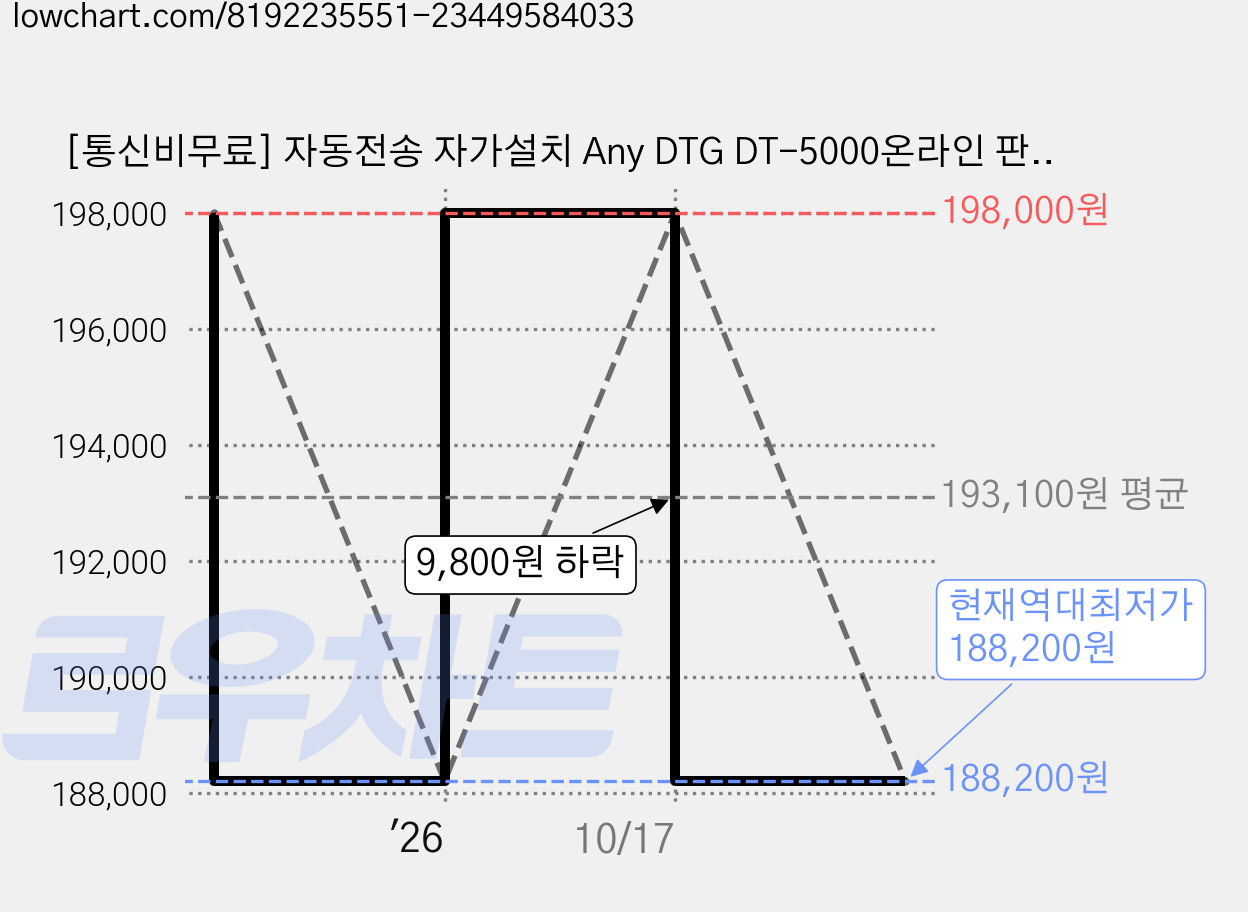 [통신비무료] 자동전송 자가설치 Any DTG DT-5000온라인 판매 1위 - 애니디티지 운행기록장치 - 최신 고급형 교통안전공단 표준형, 1개 가격 변동 차트, 현재가 188,200원, 역대최저가