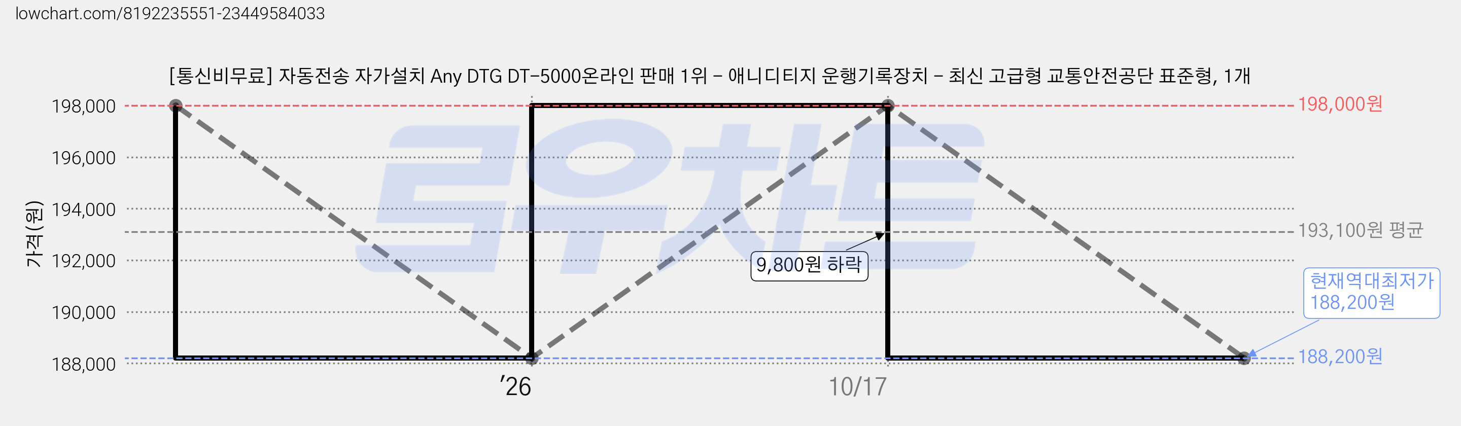[통신비무료] 자동전송 자가설치 Any DTG DT-5000온라인 판매 1위 - 애니디티지 운행기록장치 - 최신 고급형 교통안전공단 표준형, 1개 가격 변동 차트, 현재가 188,200원, 역대최저가