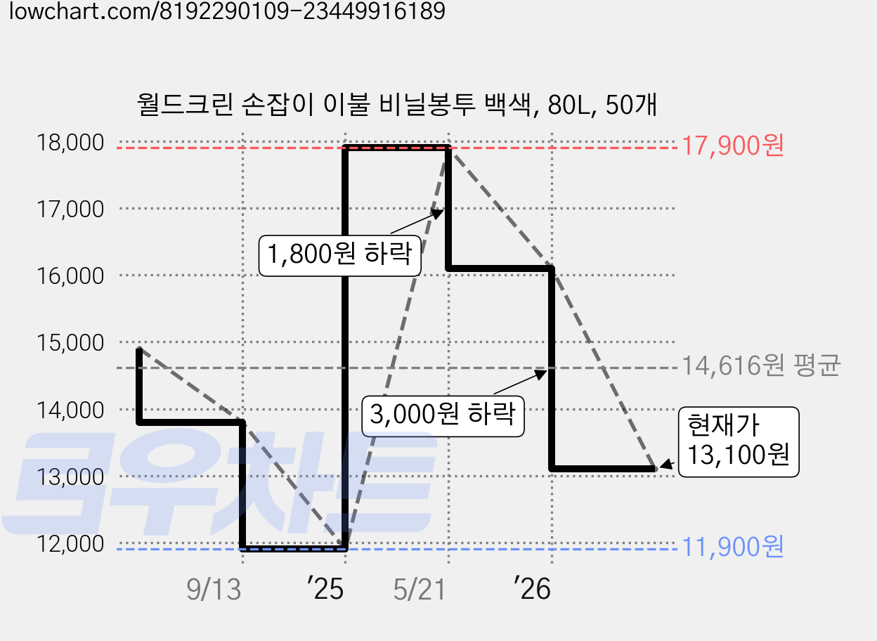 월드크린 손잡이 이불 비닐봉투 백색, 80L, 50개 가격 변동 차트, 현재가 13,100원, 관측 최저가 11,900원
