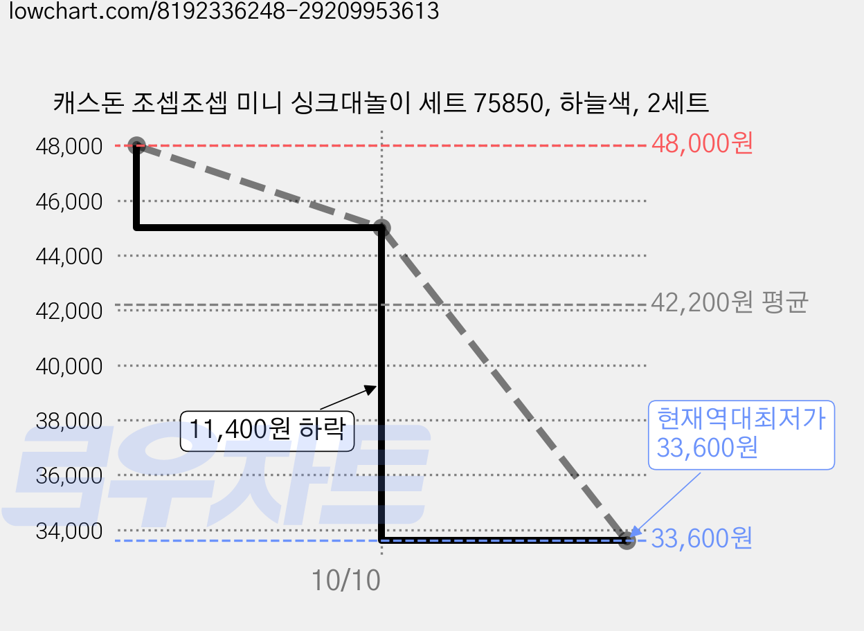 캐스돈 조셉조셉 미니 싱크대놀이 세트 75850, 하늘색, 2세트 가격 변동 차트, 현재가 33,600원, 역대최저가