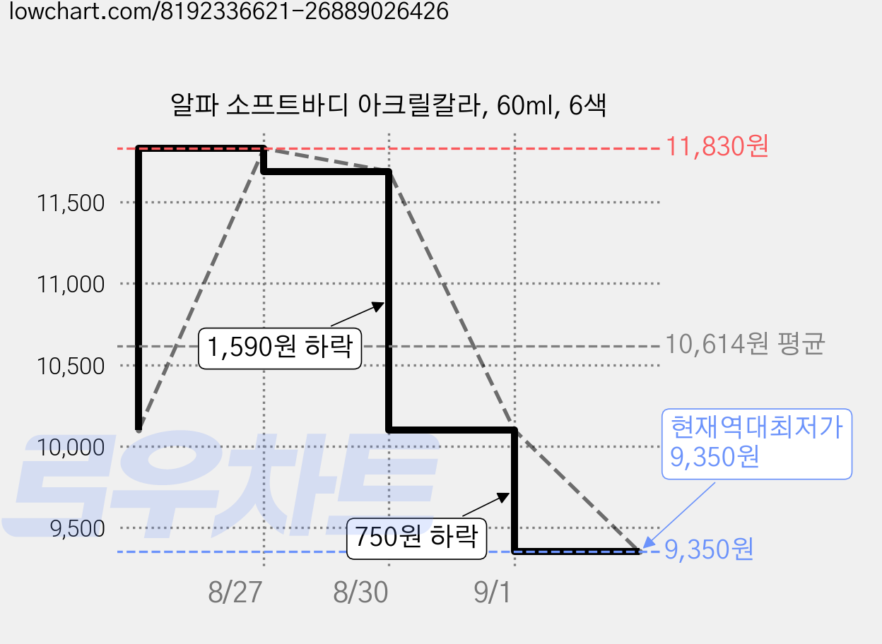 알파 소프트바디 아크릴칼라, 60ml, 6색 가격 변동 차트, 현재가 9,350원, 역대최저가