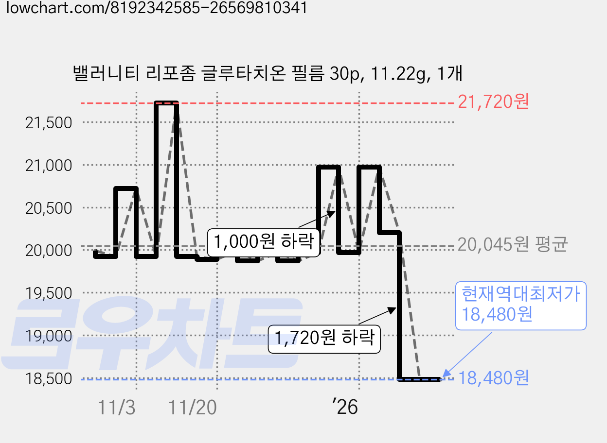 밸러니티 리포좀 글루타치온 필름 30p, 11.22g, 1개 가격 변동 차트, 현재가 18,480원, 역대최저가