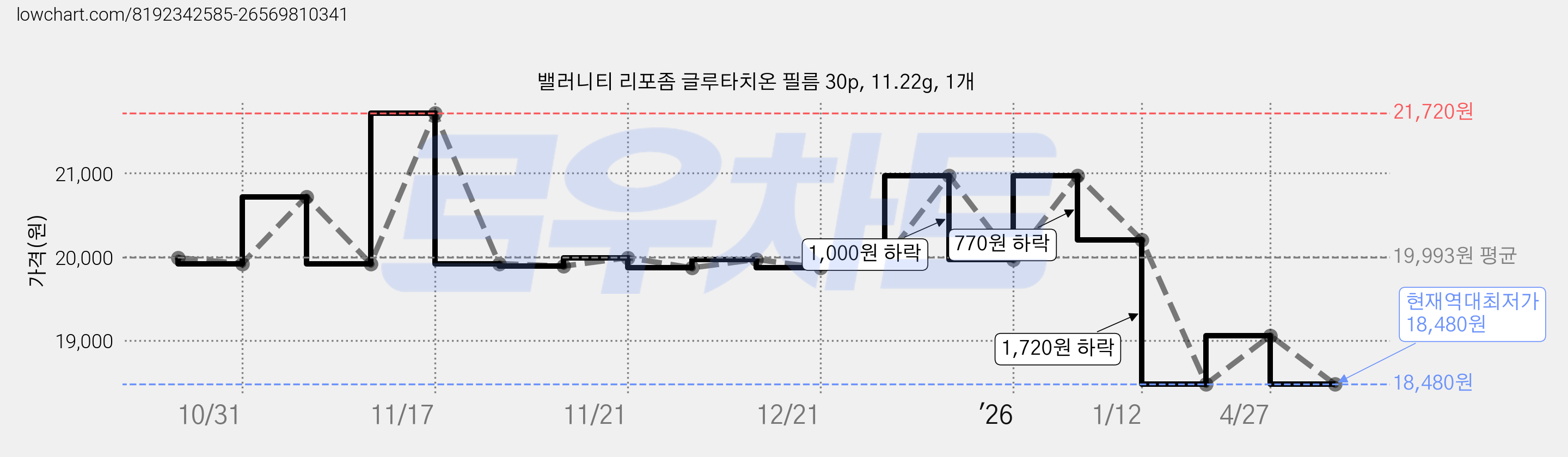 밸러니티 리포좀 글루타치온 필름 30p, 11.22g, 1개 가격 변동 차트, 현재가 18,480원, 역대최저가