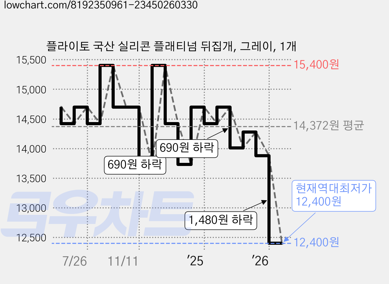 플라이토 국산 실리콘 플래티넘 뒤집개, 그레이, 1개 가격 변동 차트, 현재가 12,400원, 역대최저가