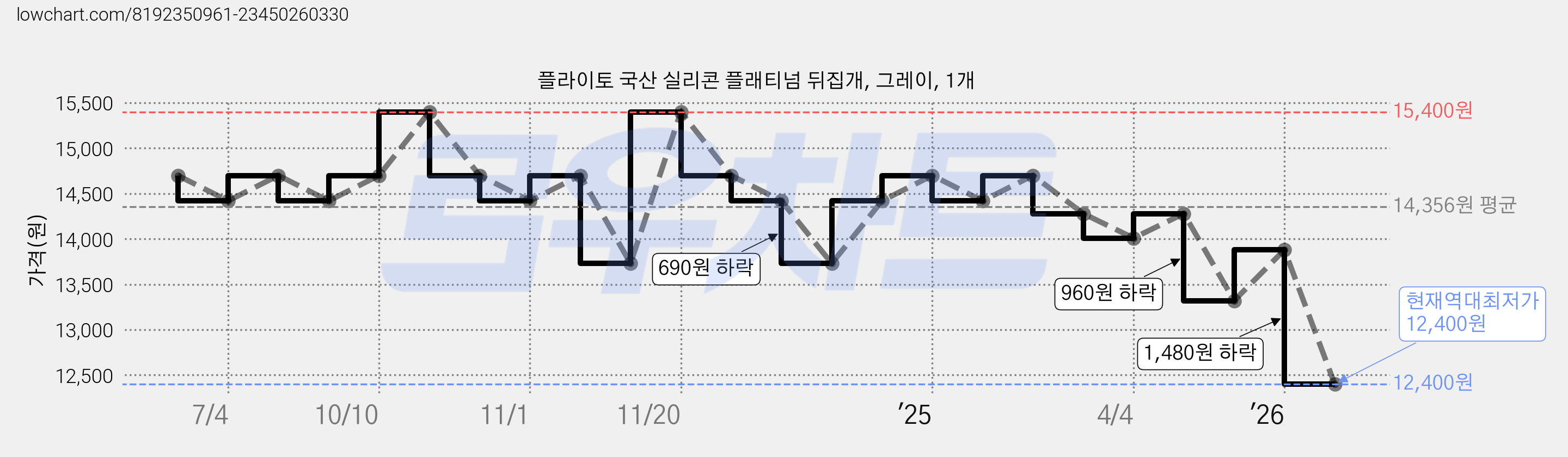 플라이토 국산 실리콘 플래티넘 뒤집개, 그레이, 1개 가격 변동 차트, 현재가 12,400원, 역대최저가