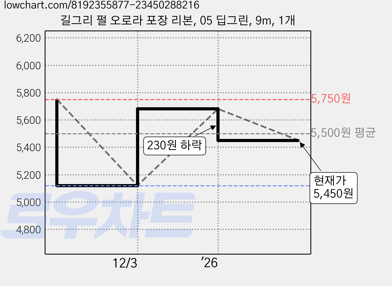 길그리 펄 오로라 포장 리본, 05 딥그린, 9m, 1개 가격 변동 차트, 현재가 5,450원, 관측 최저가 5,120원