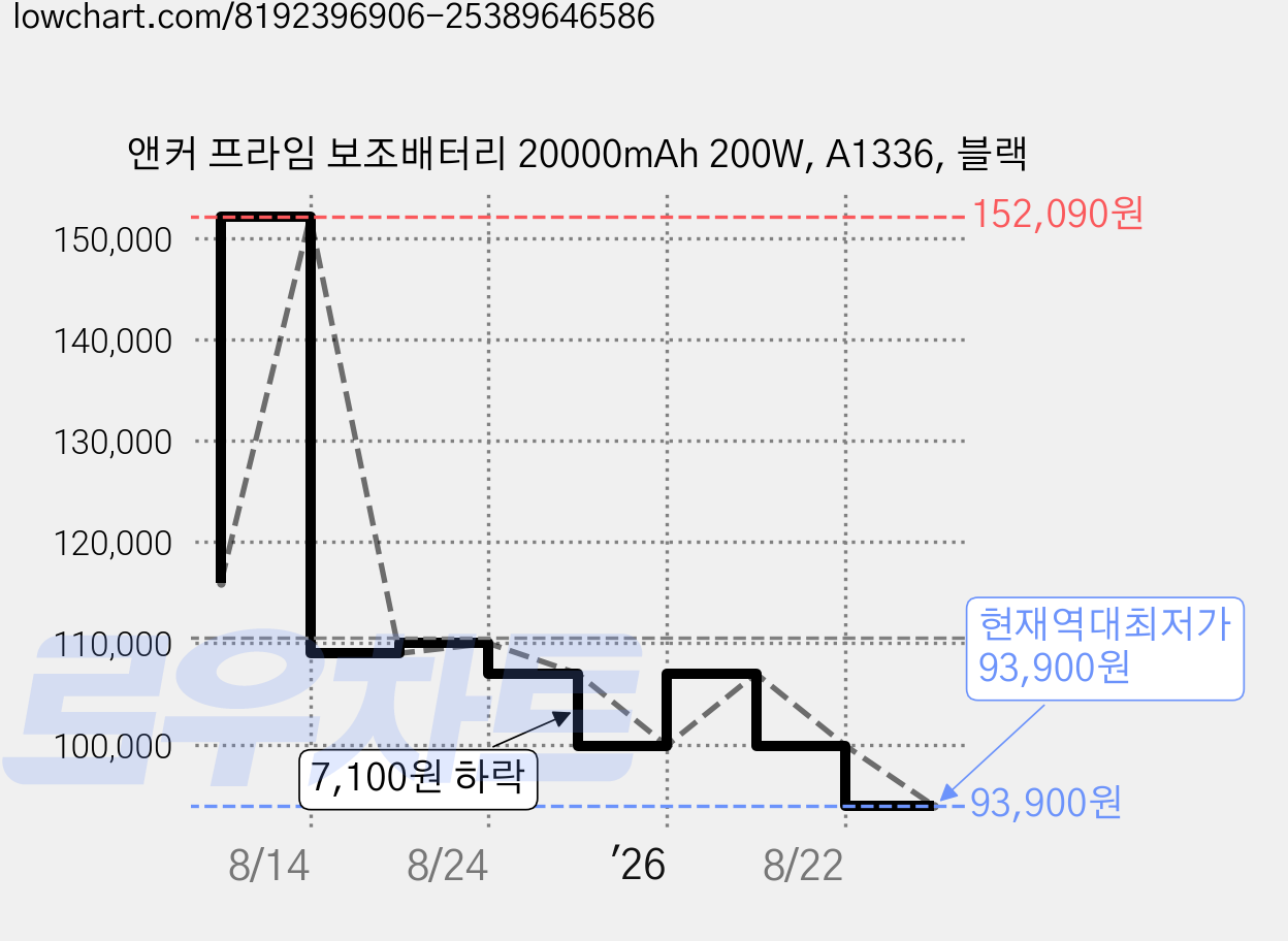 앤커 프라임 보조배터리 20000mAh 200W, A1336, 블랙 가격 변동 차트, 현재가 93,900원, 역대최저가