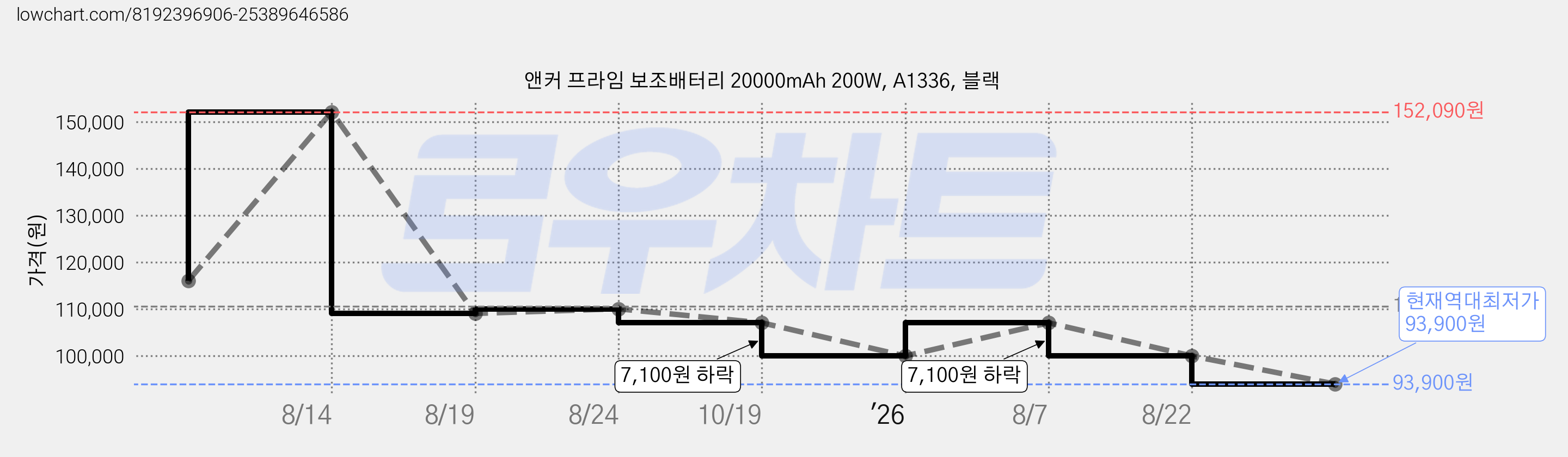 앤커 프라임 보조배터리 20000mAh 200W, A1336, 블랙 가격 변동 차트, 현재가 93,900원, 역대최저가