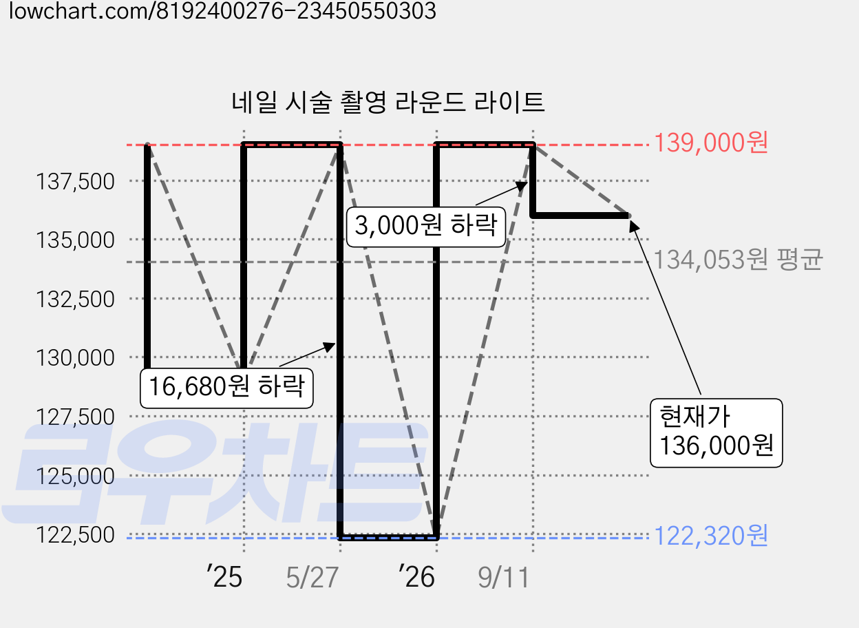 네일 시술 촬영 라운드 라이트 가격 변동 차트, 현재가 136,000원, 관측 최저가 122,320원