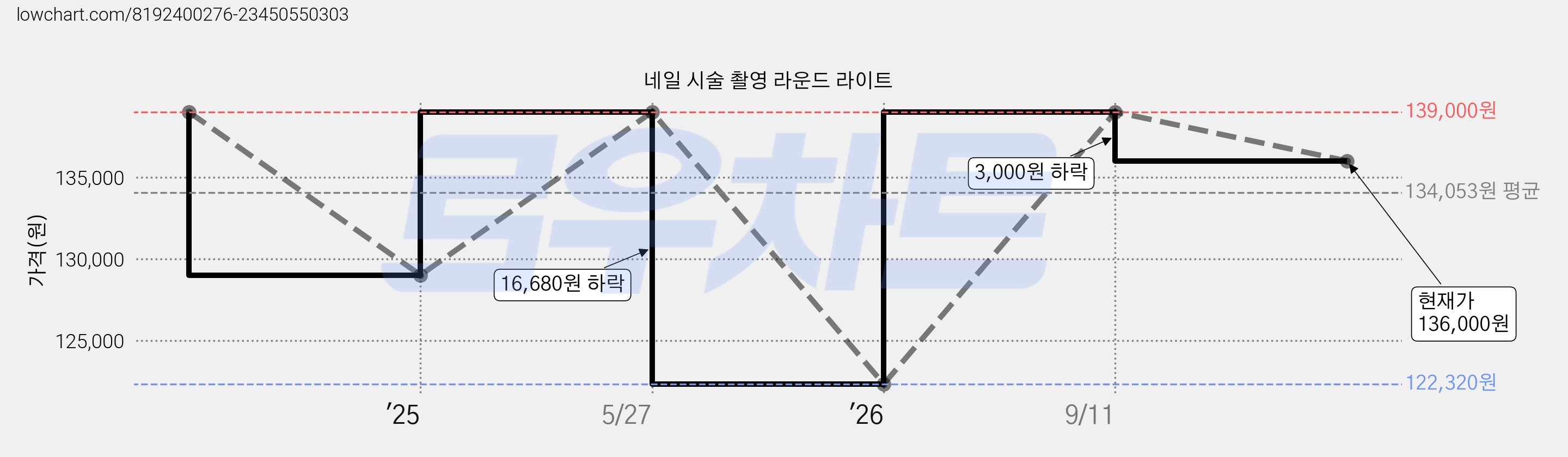 네일 시술 촬영 라운드 라이트 가격 변동 차트, 현재가 136,000원, 관측 최저가 122,320원