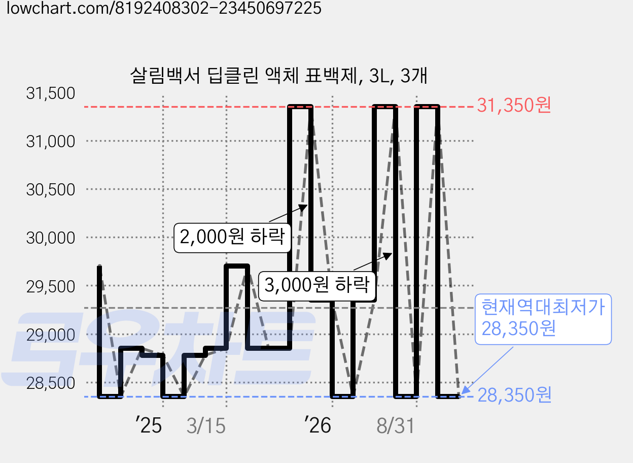 살림백서 딥클린 액체 표백제, 3L, 3개 가격 변동 차트, 현재가 28,350원, 역대최저가
