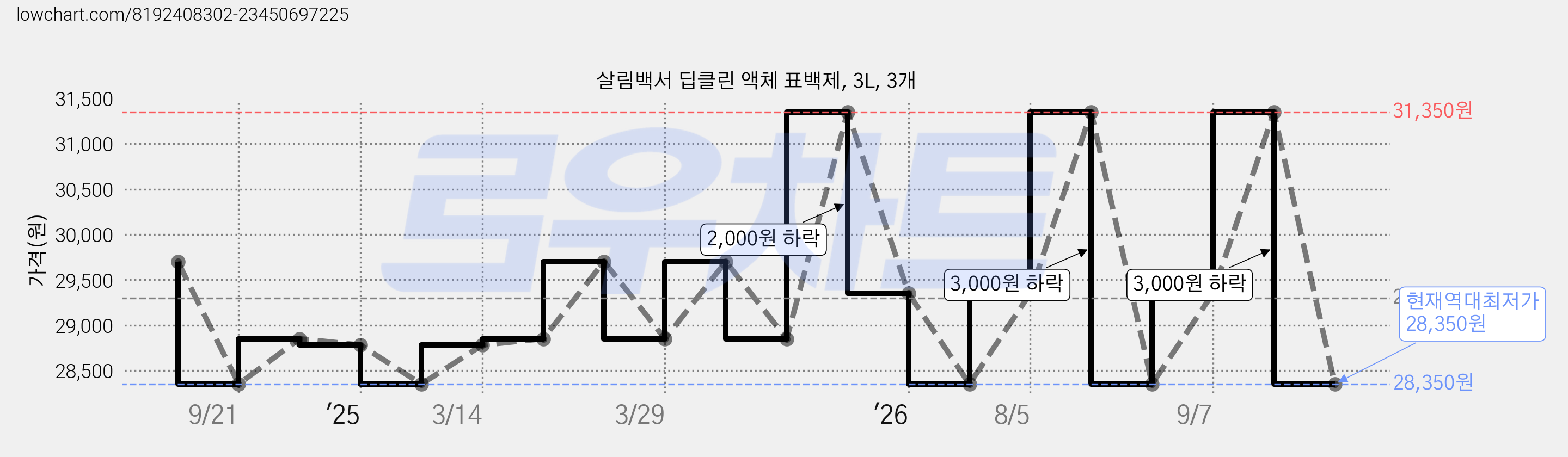 살림백서 딥클린 액체 표백제, 3L, 3개 가격 변동 차트, 현재가 28,350원, 역대최저가
