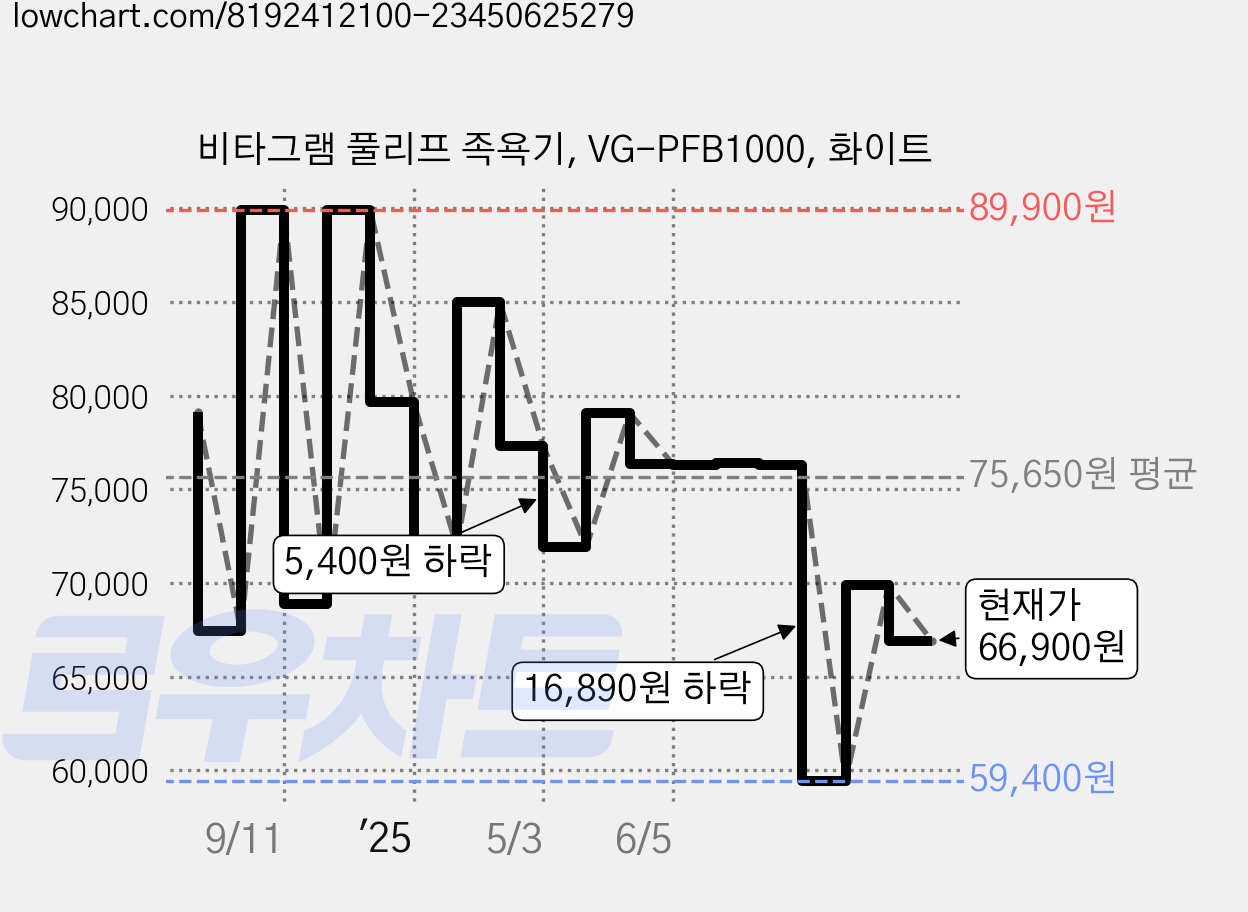 비타그램 풀리프 족욕기, VG-PFB1000, 화이트 가격 변동 차트, 현재가 66,900원, 관측 최저가 59,400원