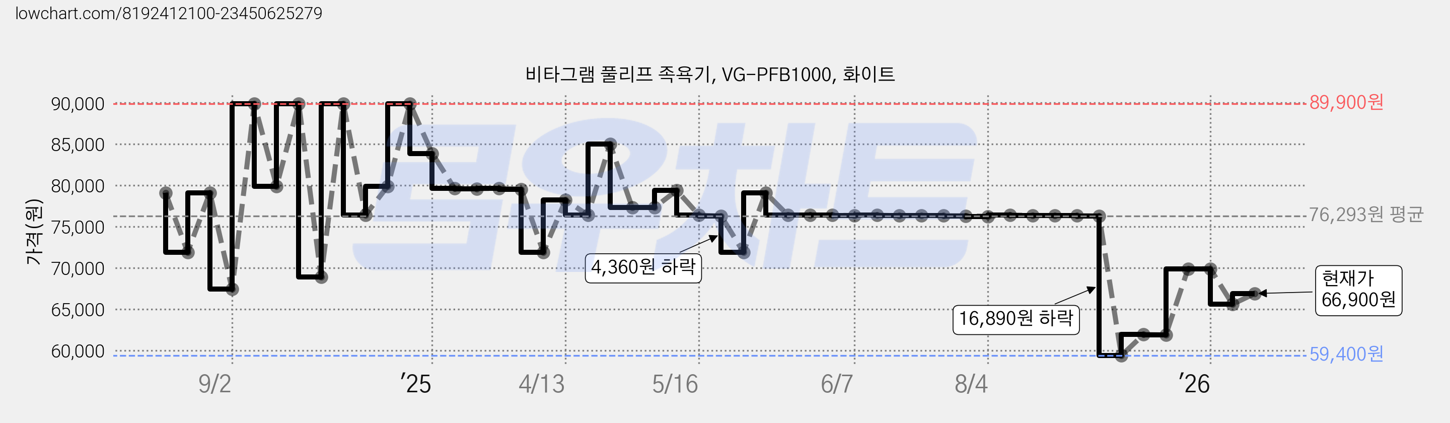 비타그램 풀리프 족욕기, VG-PFB1000, 화이트 가격 변동 차트, 현재가 66,900원, 관측 최저가 59,400원