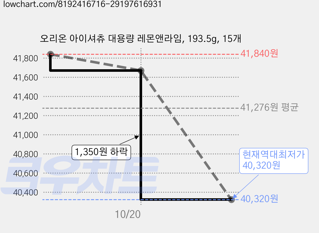 오리온 아이셔츄 대용량 레몬앤라임, 193.5g, 15개 가격 변동 차트, 현재가 40,320원, 역대최저가