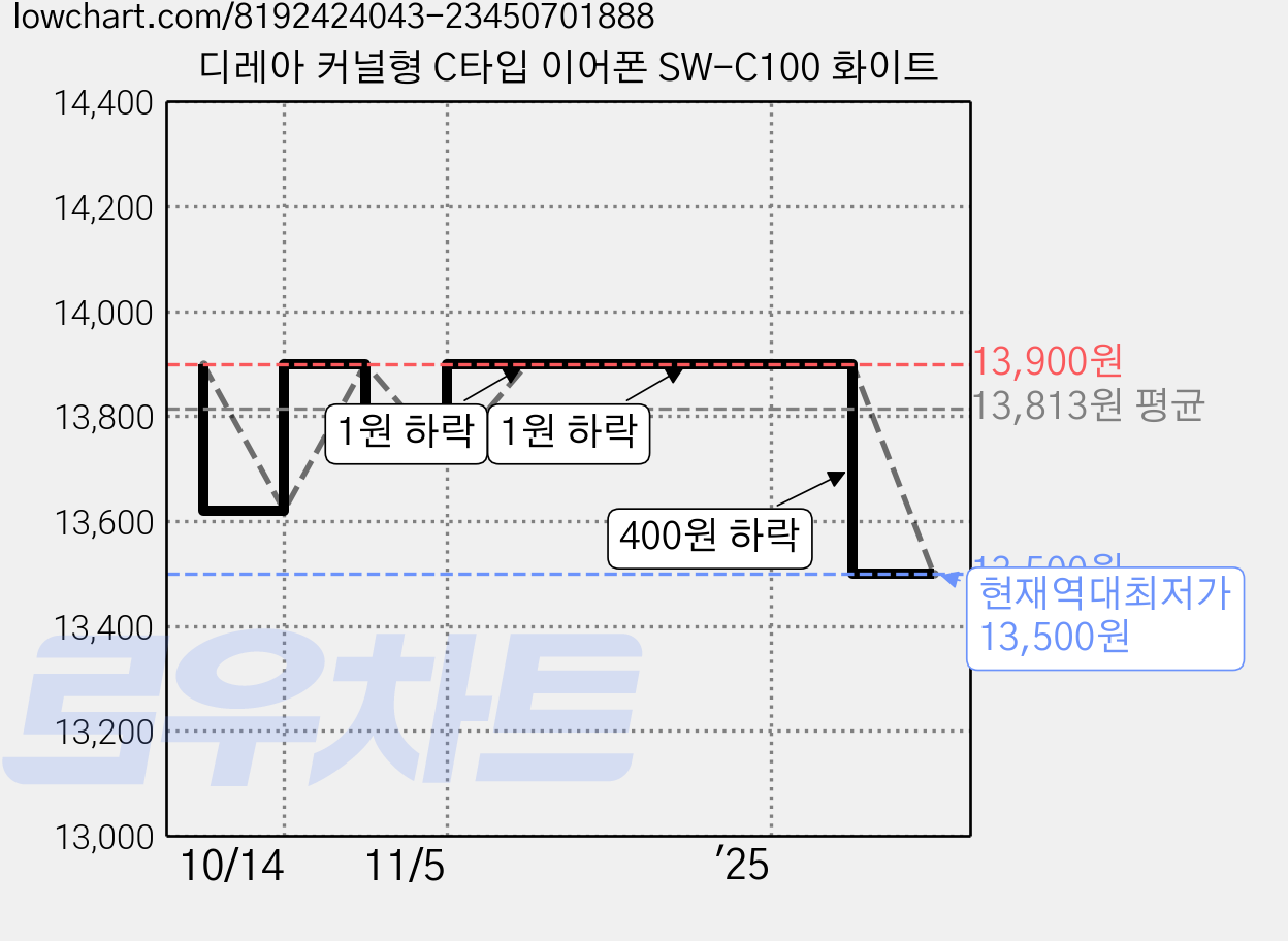 디레아 커널형 C타입 이어폰 SW-C100 화이트 가격 변동 차트, 현재가 13,500원, 역대최저가