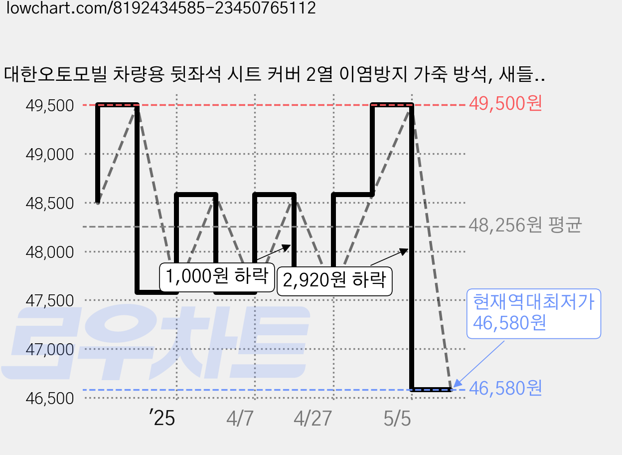 대한오토모빌 차량용 뒷좌석 시트 커버 2열 이염방지 가죽 방석, 새들 브라운, 1개 가격 변동 차트, 현재가 46,580원, 역대최저가