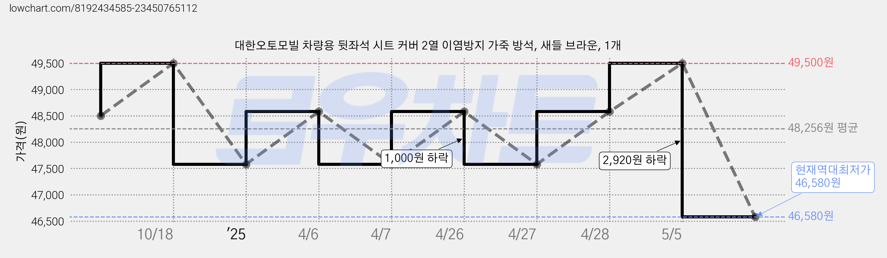 대한오토모빌 차량용 뒷좌석 시트 커버 2열 이염방지 가죽 방석, 새들 브라운, 1개 가격 변동 차트, 현재가 46,580원, 역대최저가