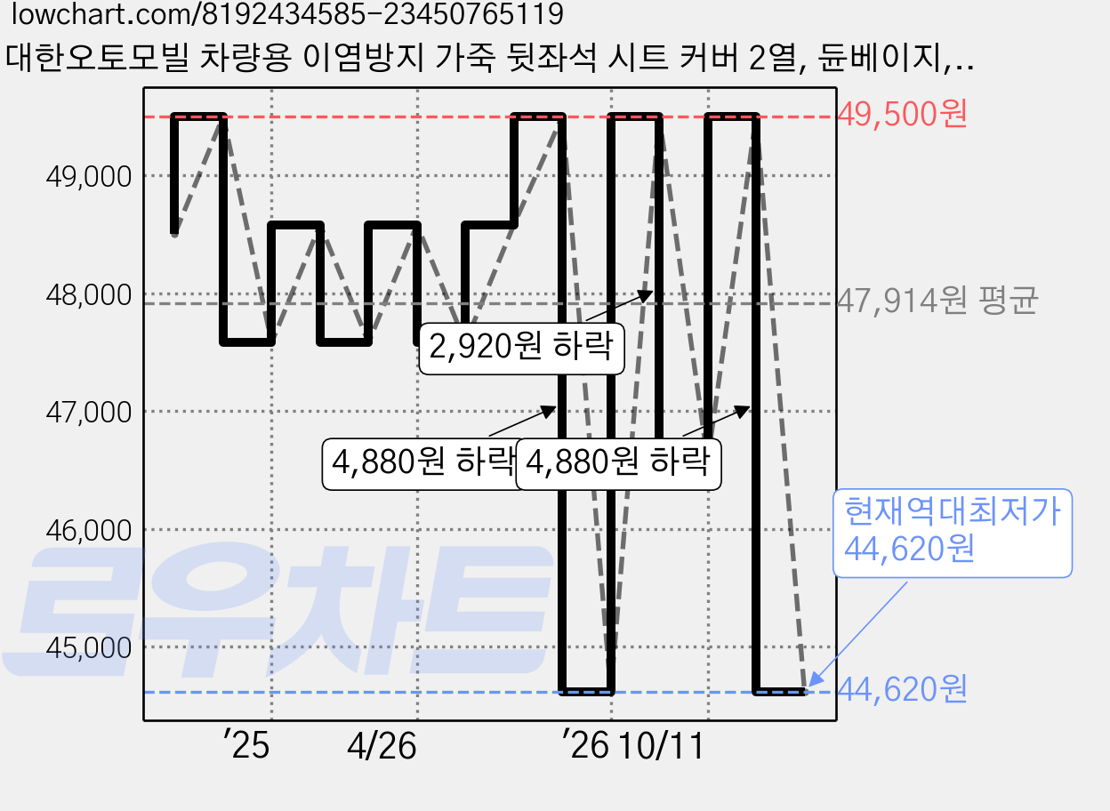 대한오토모빌 차량용 이염방지 가죽 뒷좌석 시트 커버 2열, 듄베이지, 1개 가격 변동 차트, 현재가 44,620원, 역대최저가